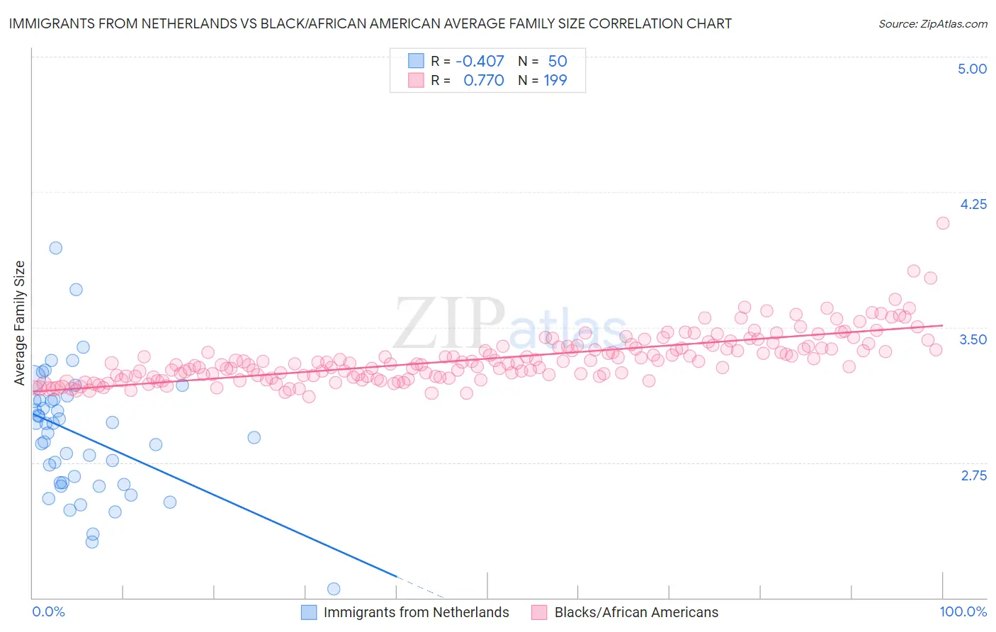 Immigrants from Netherlands vs Black/African American Average Family Size