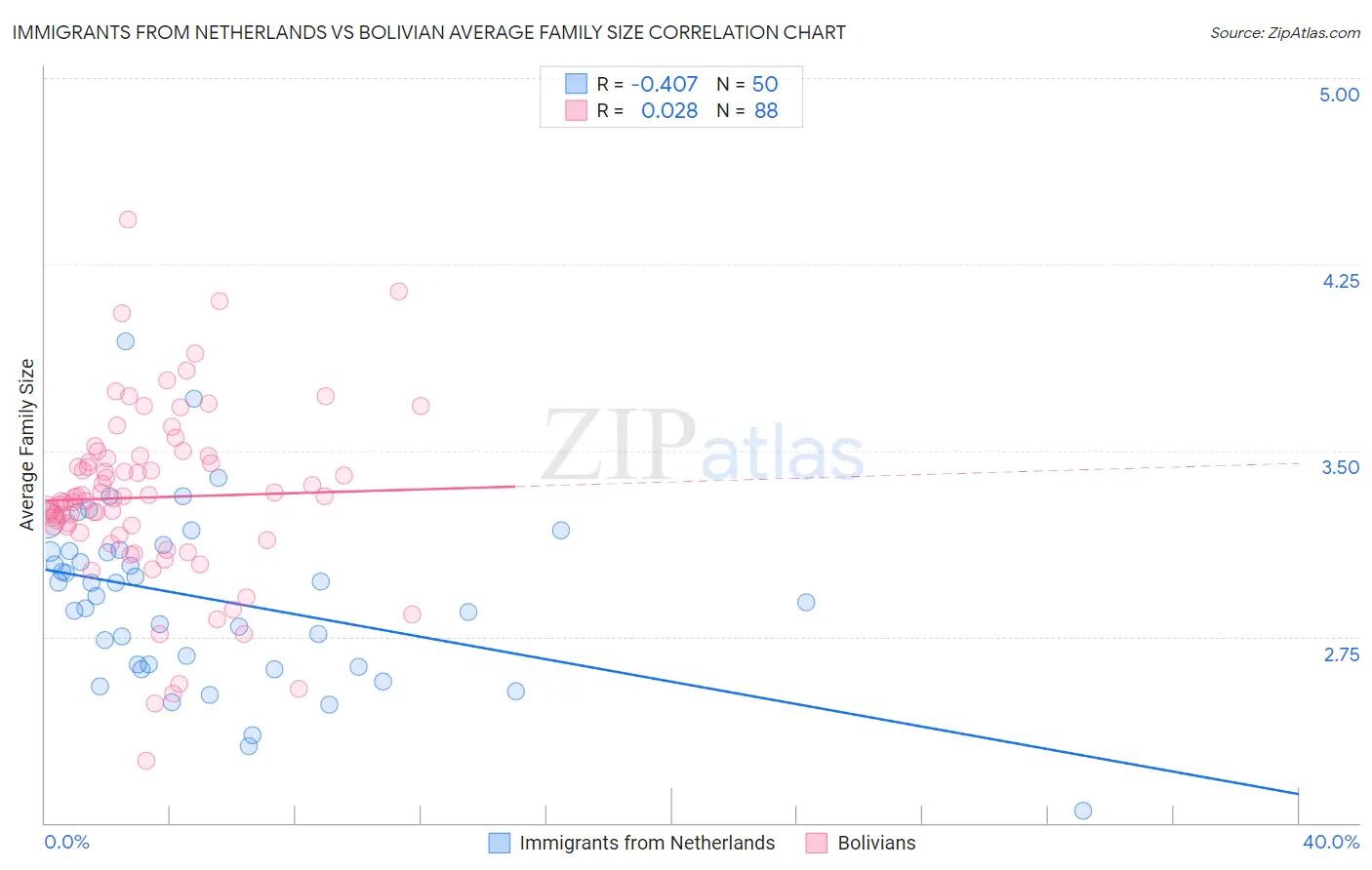 Immigrants from Netherlands vs Bolivian Average Family Size