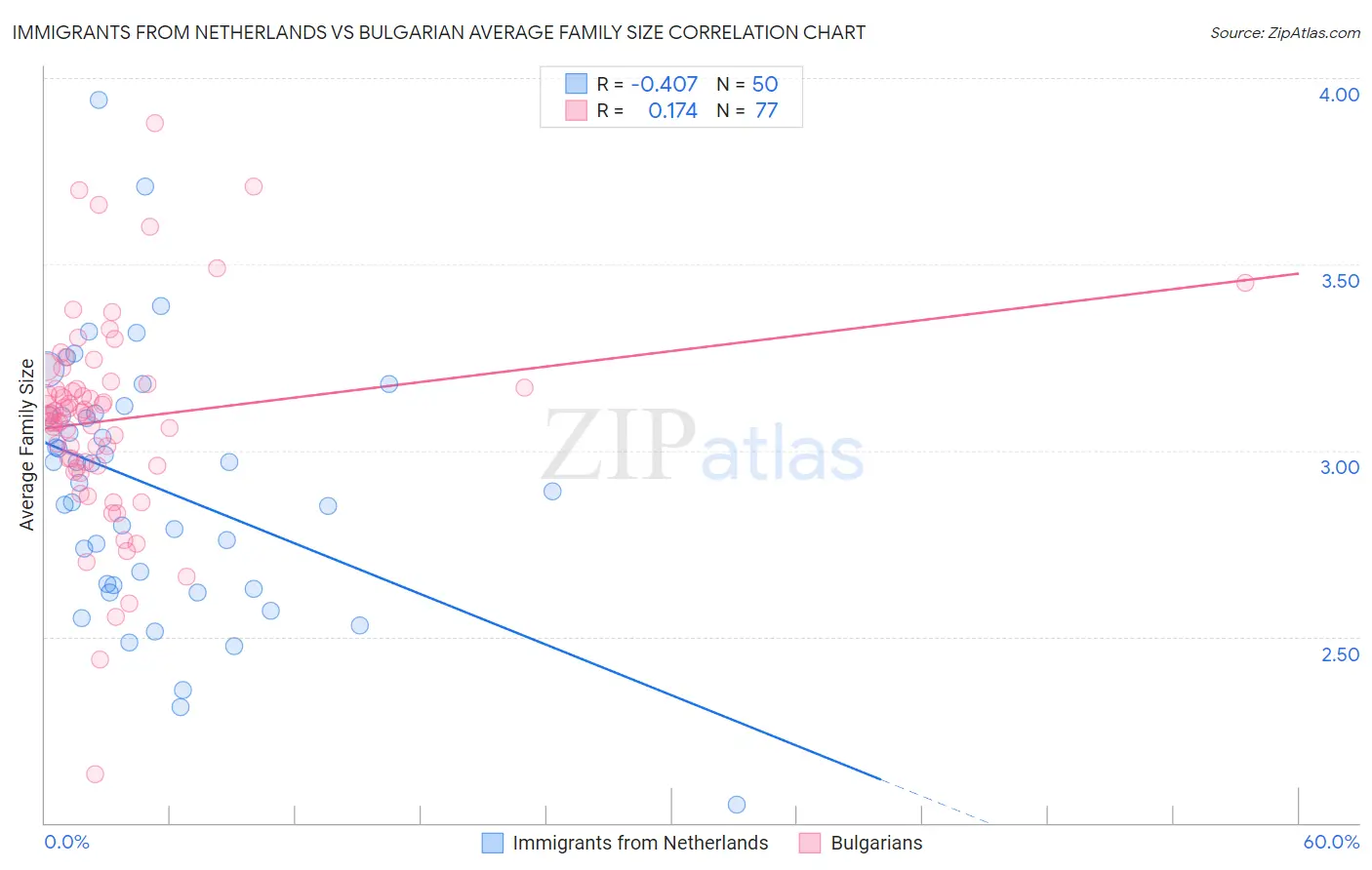 Immigrants from Netherlands vs Bulgarian Average Family Size