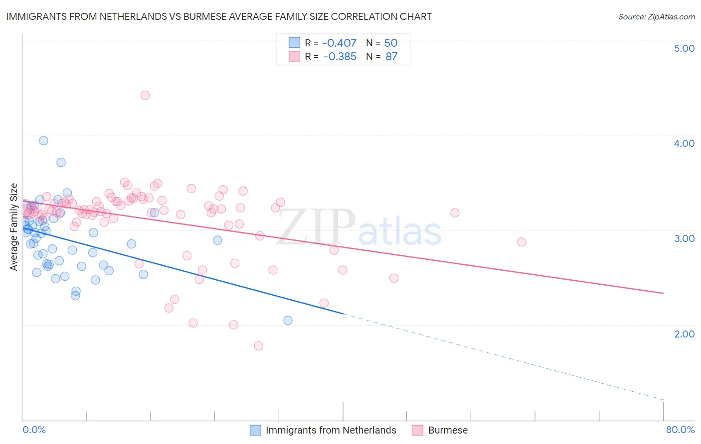 Immigrants from Netherlands vs Burmese Average Family Size