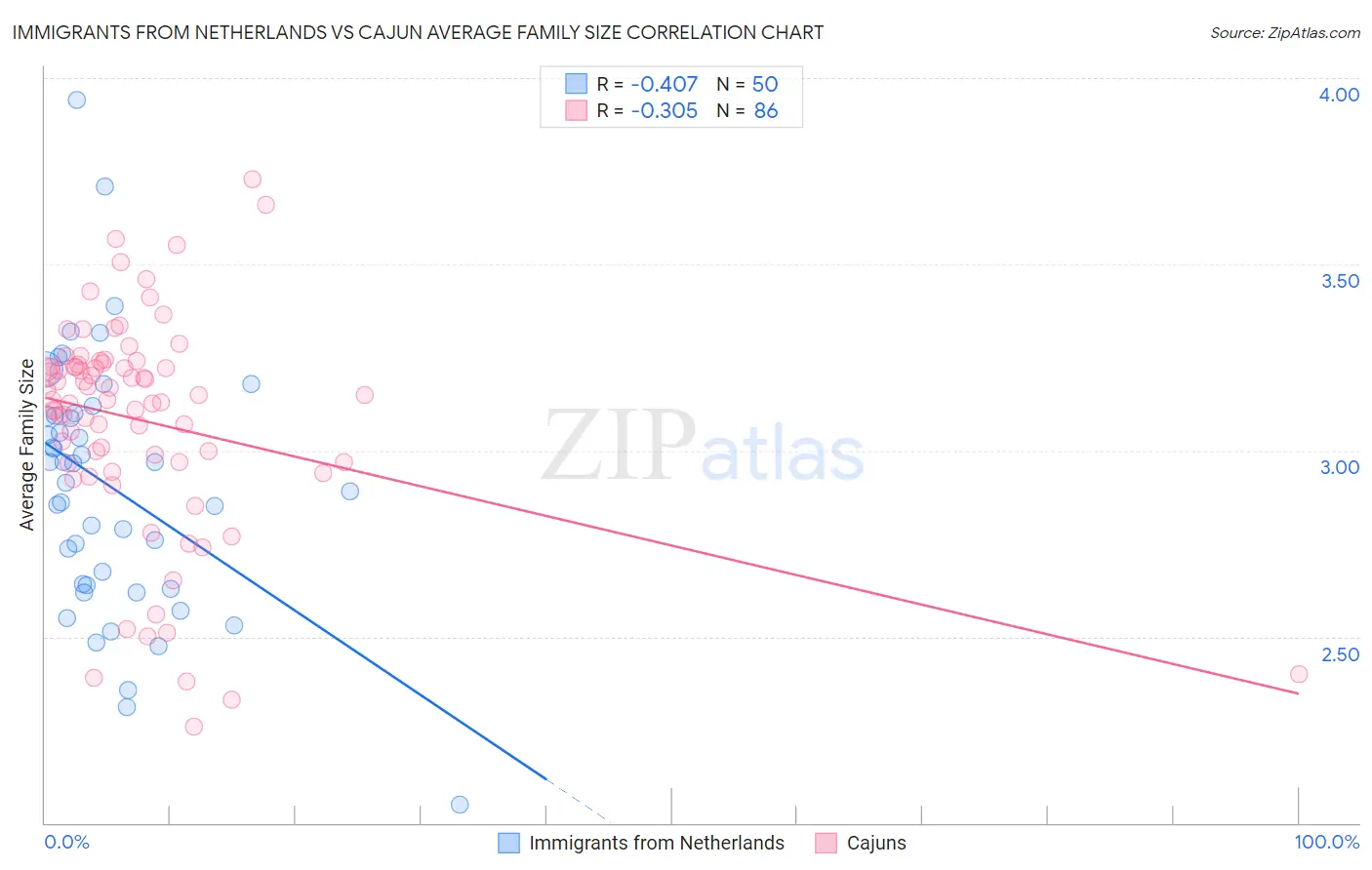 Immigrants from Netherlands vs Cajun Average Family Size