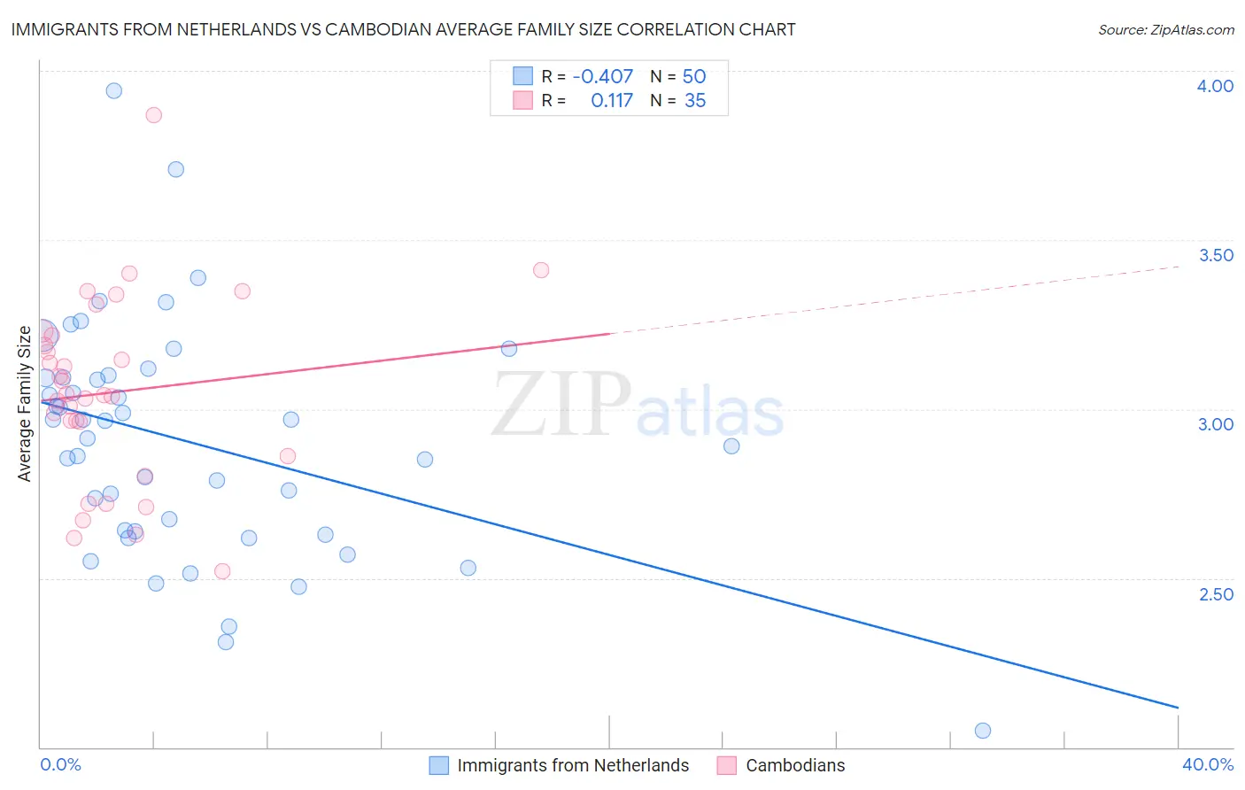 Immigrants from Netherlands vs Cambodian Average Family Size
