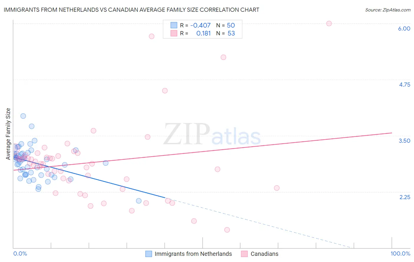 Immigrants from Netherlands vs Canadian Average Family Size