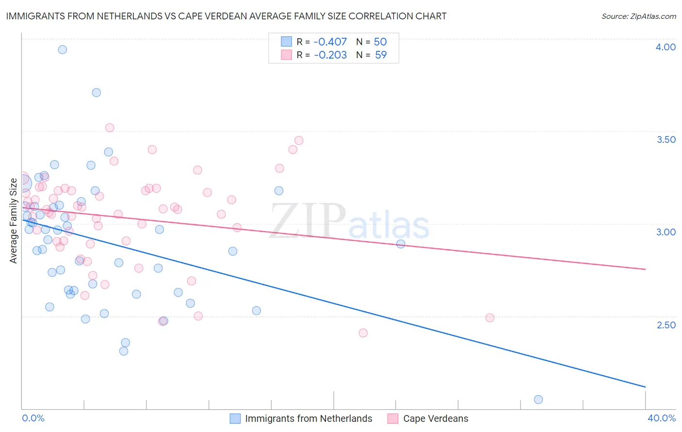 Immigrants from Netherlands vs Cape Verdean Average Family Size