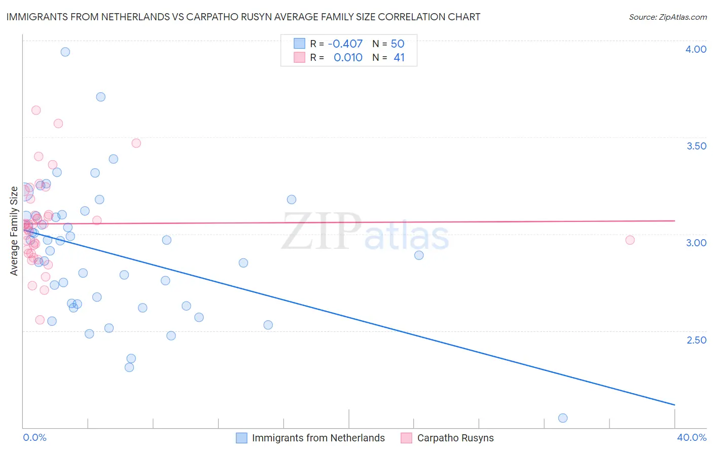 Immigrants from Netherlands vs Carpatho Rusyn Average Family Size