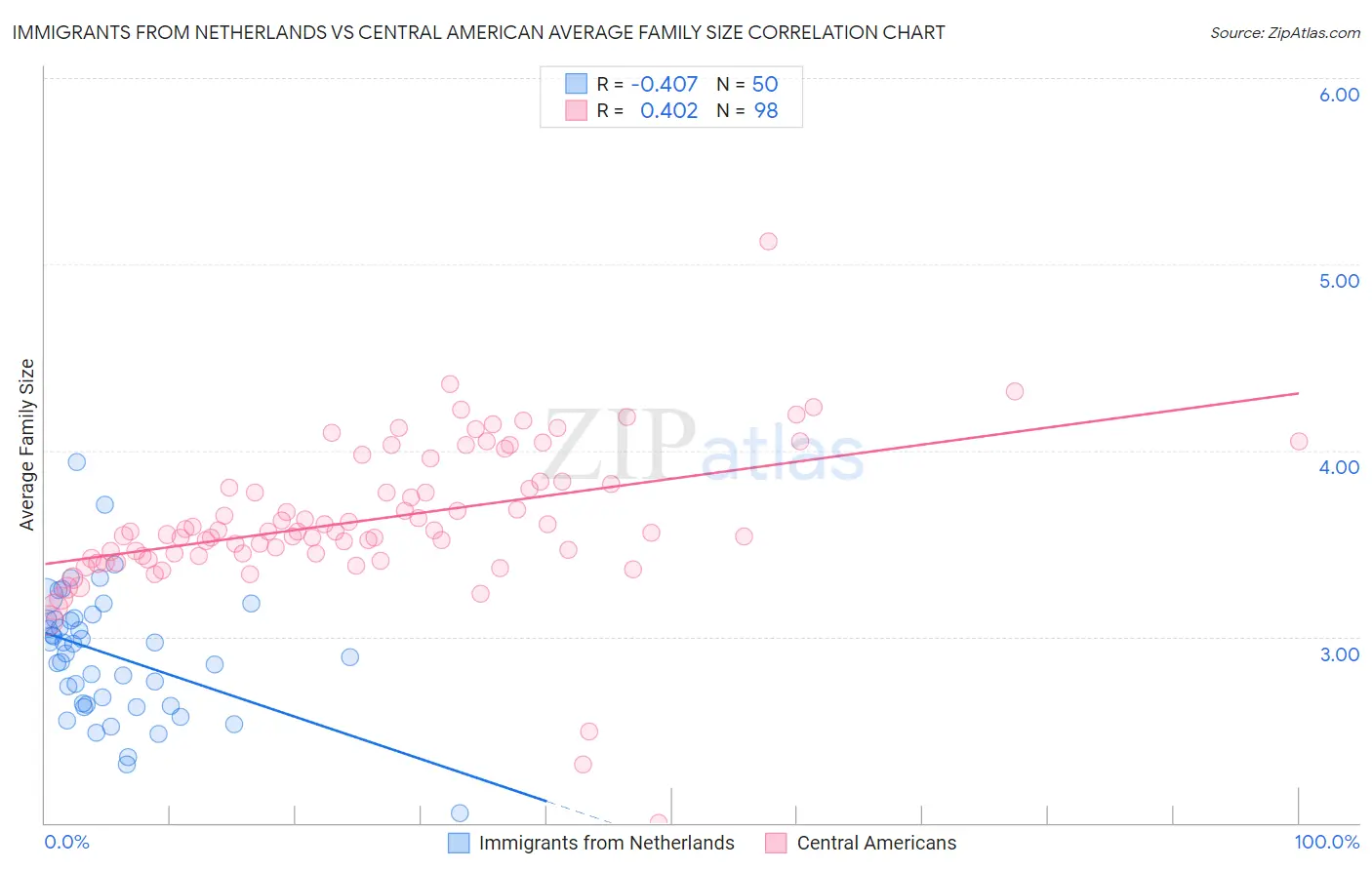 Immigrants from Netherlands vs Central American Average Family Size
