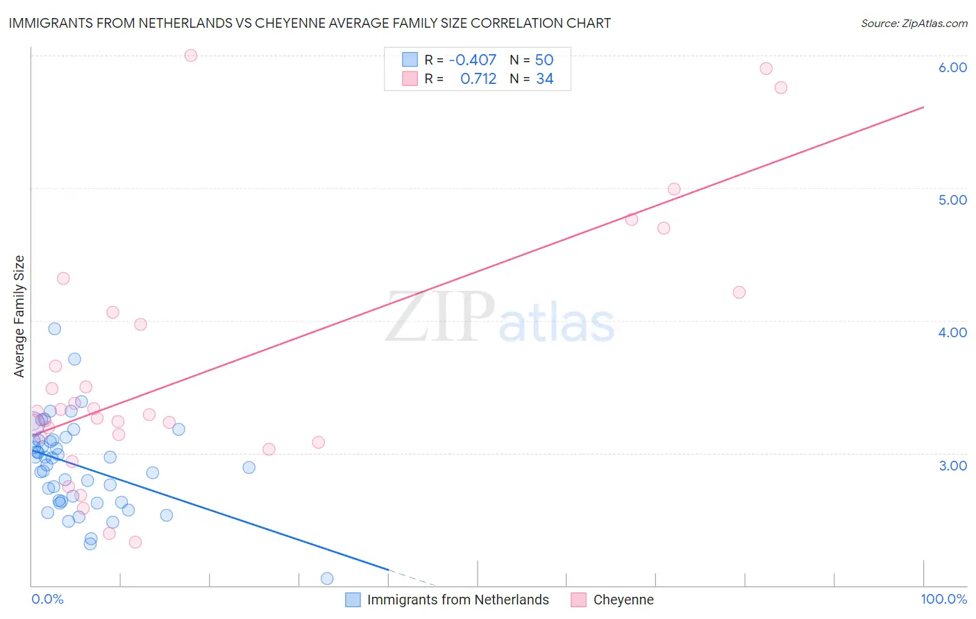Immigrants from Netherlands vs Cheyenne Average Family Size