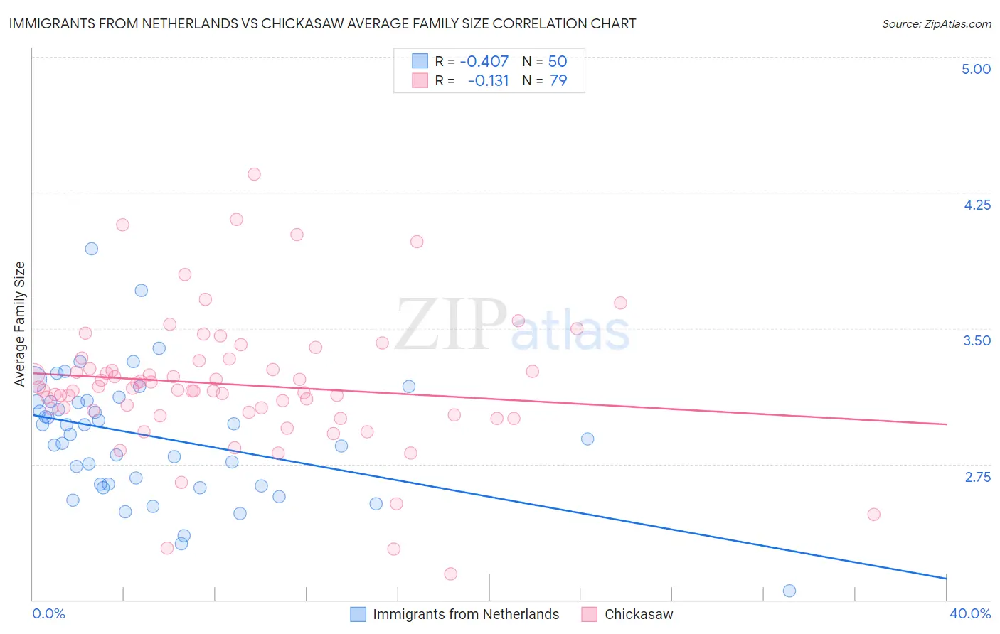 Immigrants from Netherlands vs Chickasaw Average Family Size