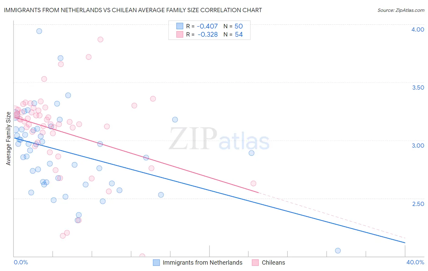 Immigrants from Netherlands vs Chilean Average Family Size