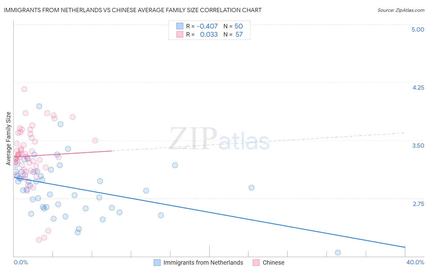 Immigrants from Netherlands vs Chinese Average Family Size