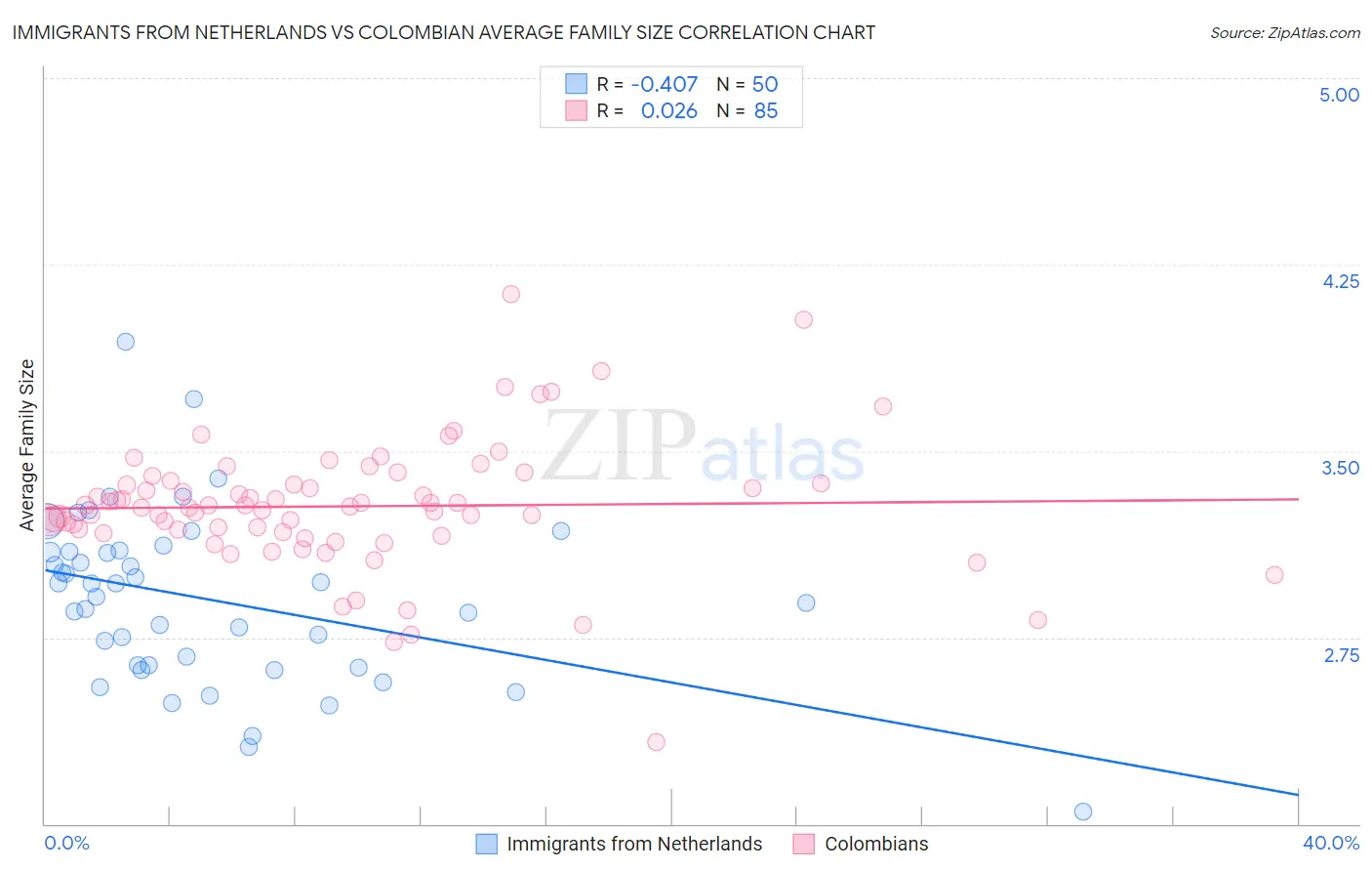 Immigrants from Netherlands vs Colombian Average Family Size