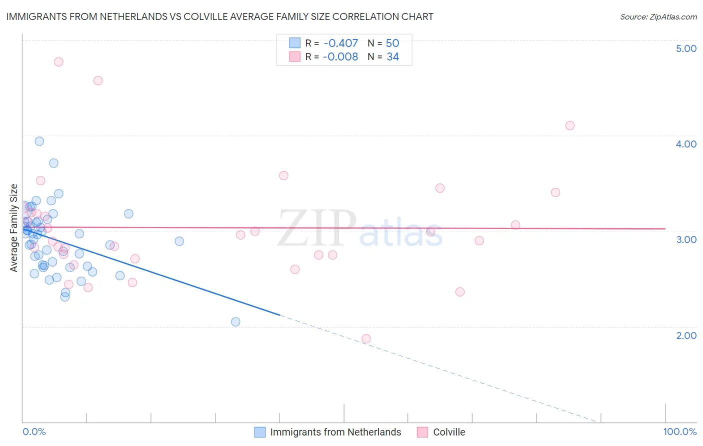 Immigrants from Netherlands vs Colville Average Family Size