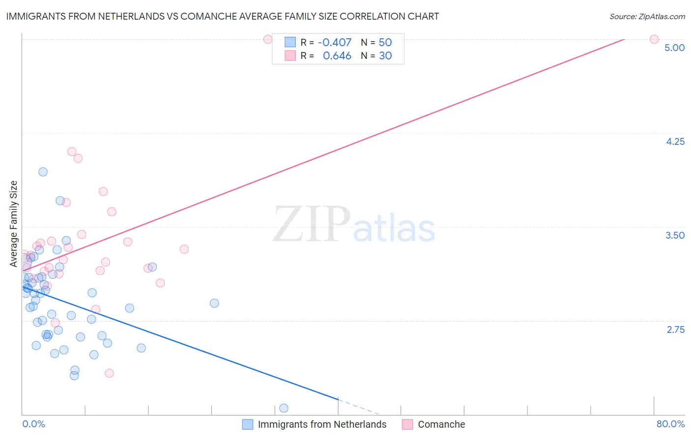 Immigrants from Netherlands vs Comanche Average Family Size
