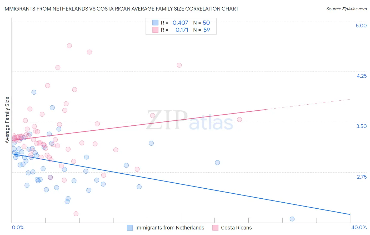 Immigrants from Netherlands vs Costa Rican Average Family Size