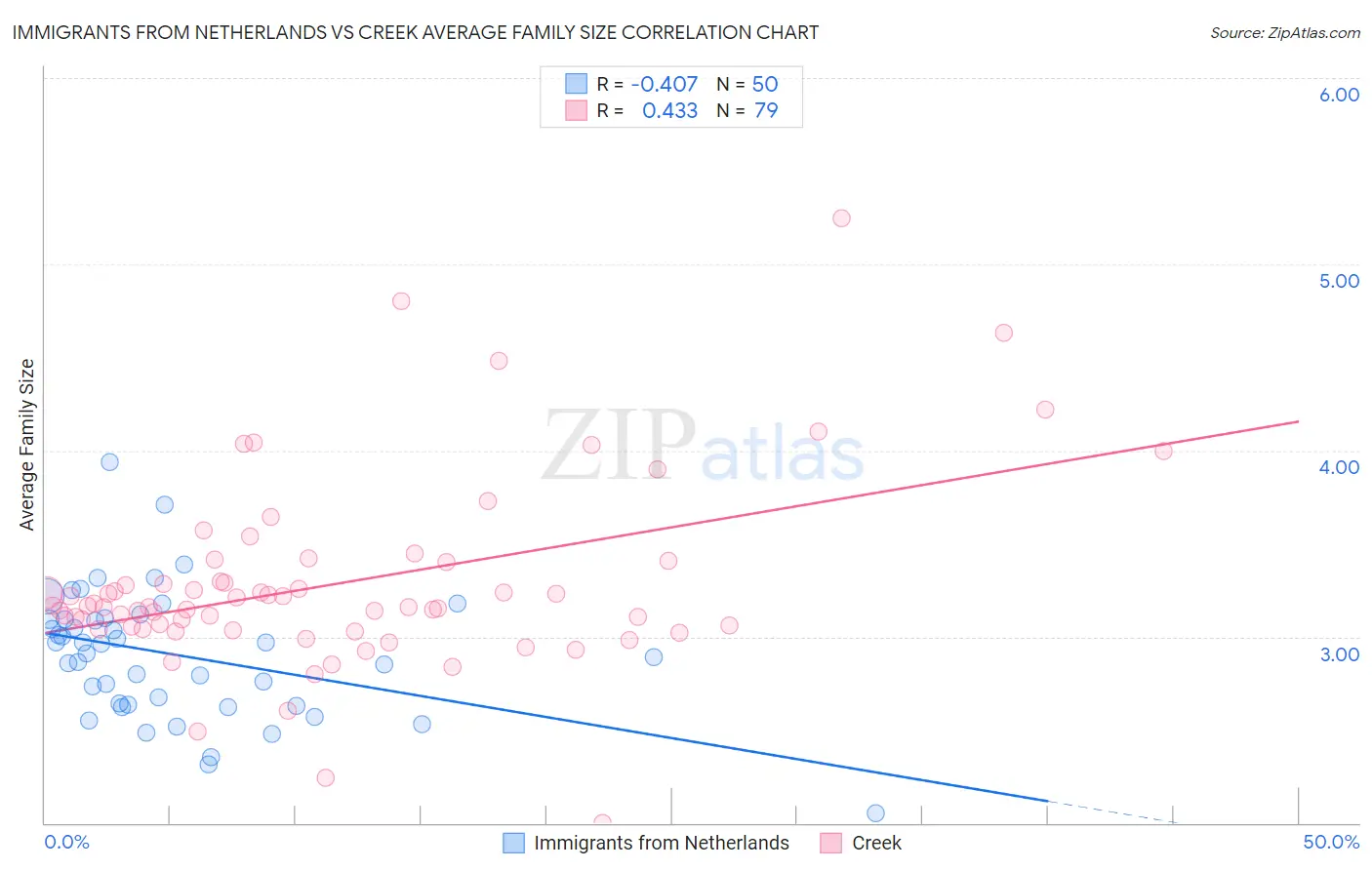 Immigrants from Netherlands vs Creek Average Family Size