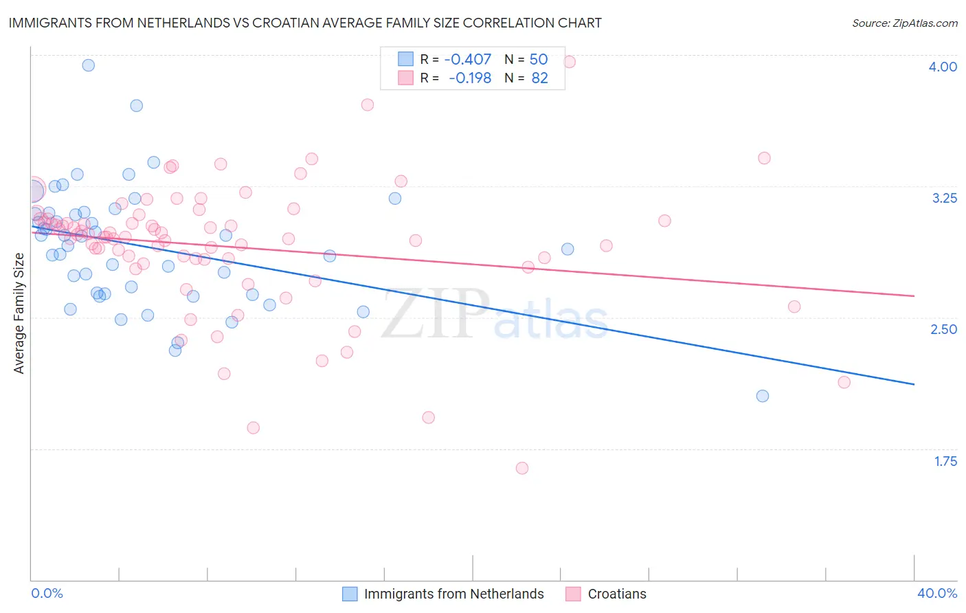 Immigrants from Netherlands vs Croatian Average Family Size