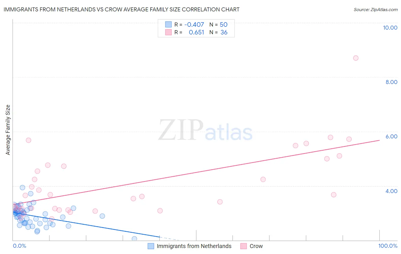Immigrants from Netherlands vs Crow Average Family Size