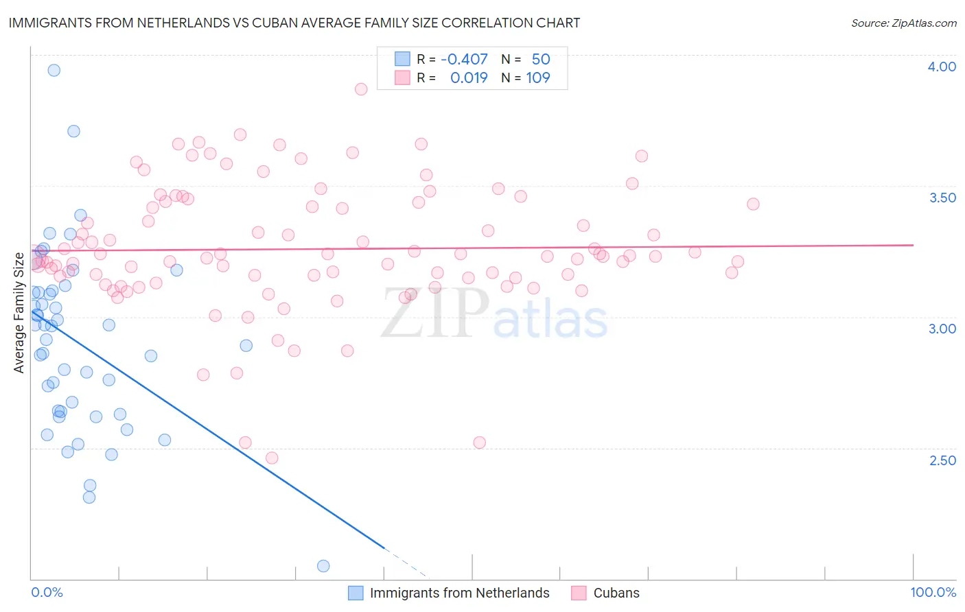 Immigrants from Netherlands vs Cuban Average Family Size