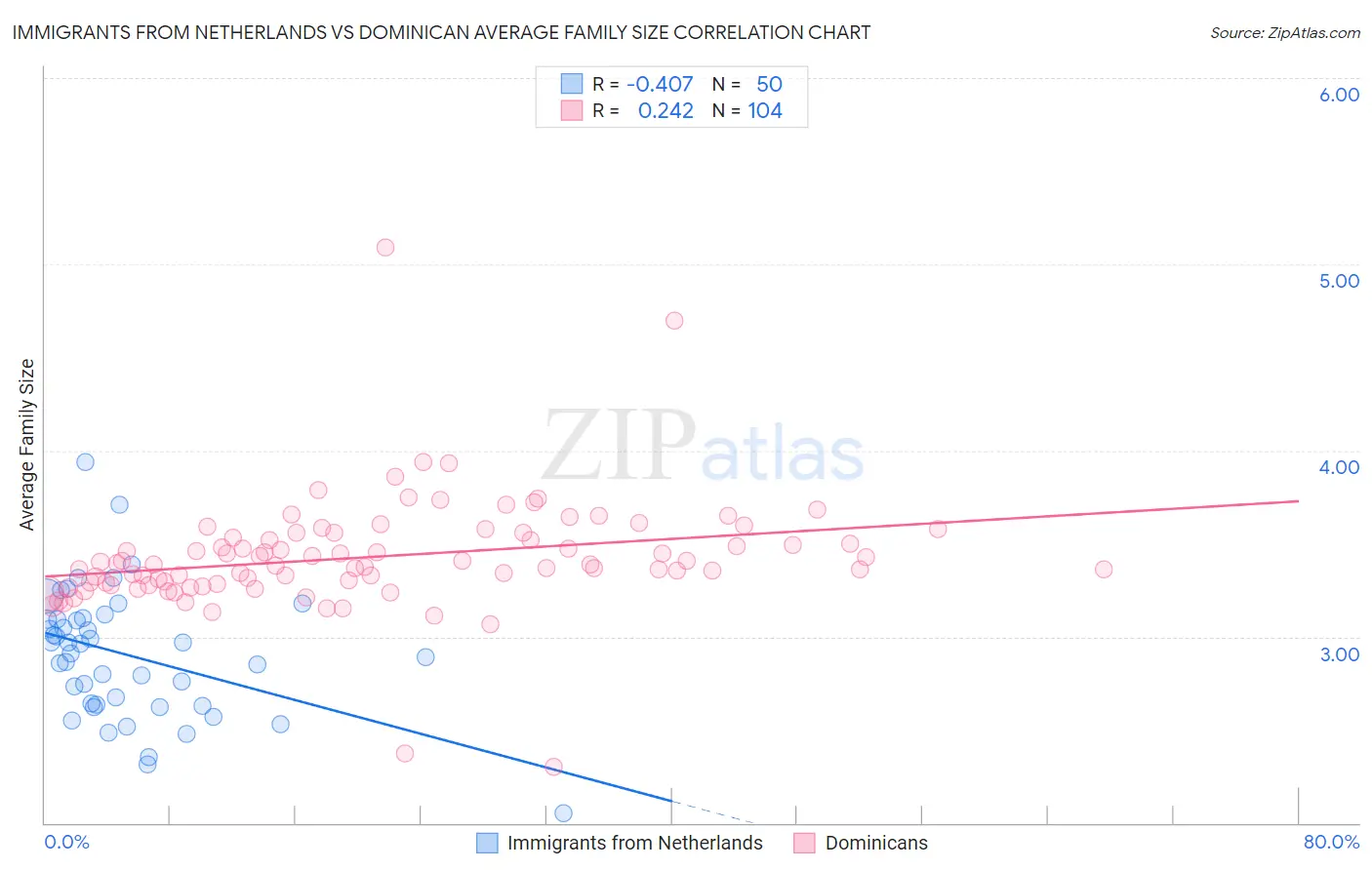 Immigrants from Netherlands vs Dominican Average Family Size