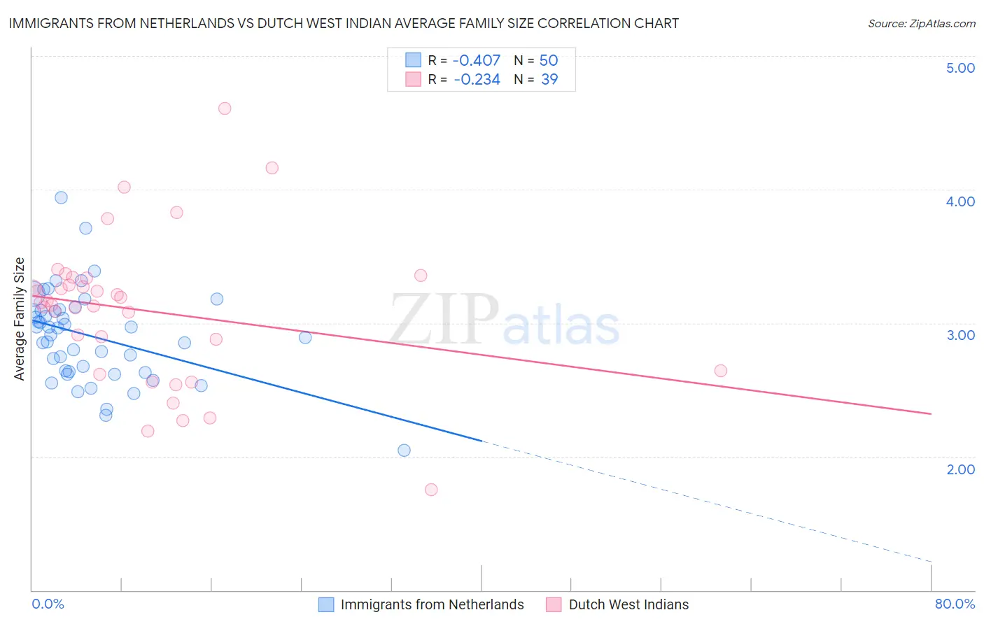 Immigrants from Netherlands vs Dutch West Indian Average Family Size