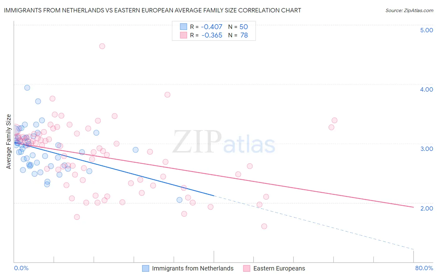 Immigrants from Netherlands vs Eastern European Average Family Size