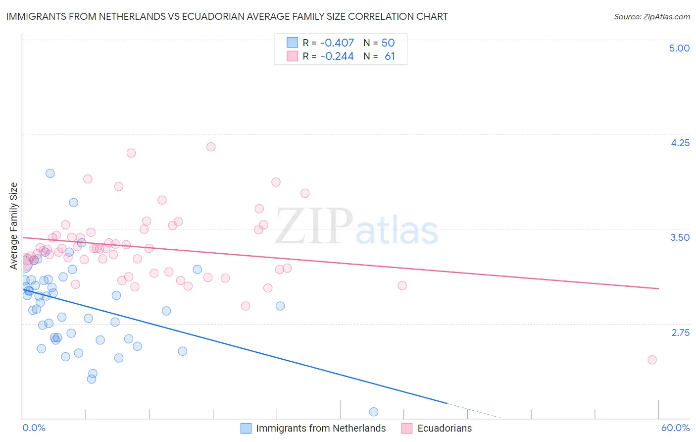 Immigrants from Netherlands vs Ecuadorian Average Family Size