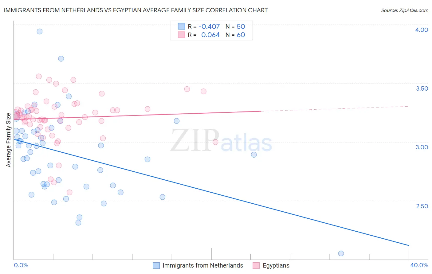 Immigrants from Netherlands vs Egyptian Average Family Size