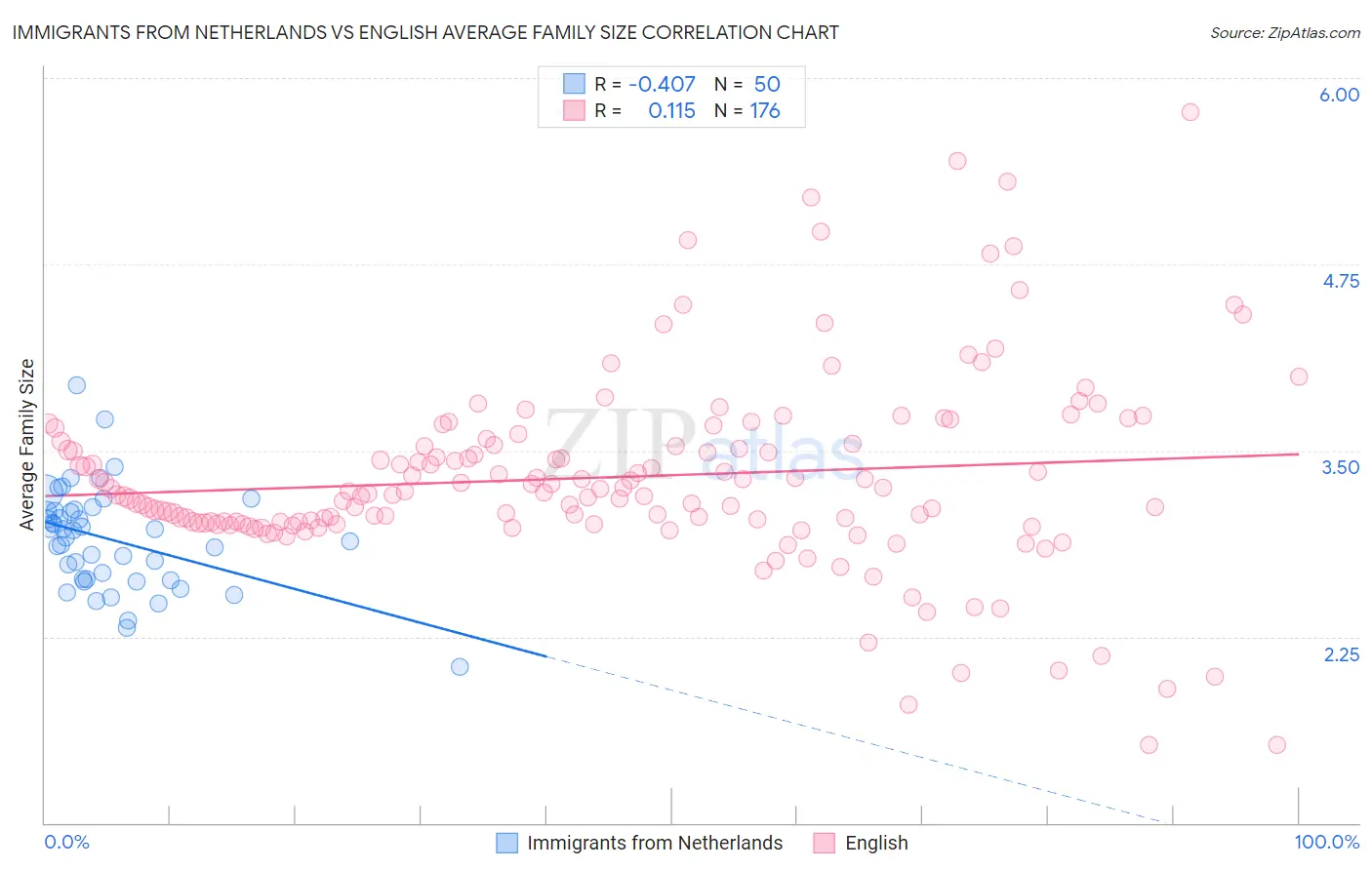 Immigrants from Netherlands vs English Average Family Size