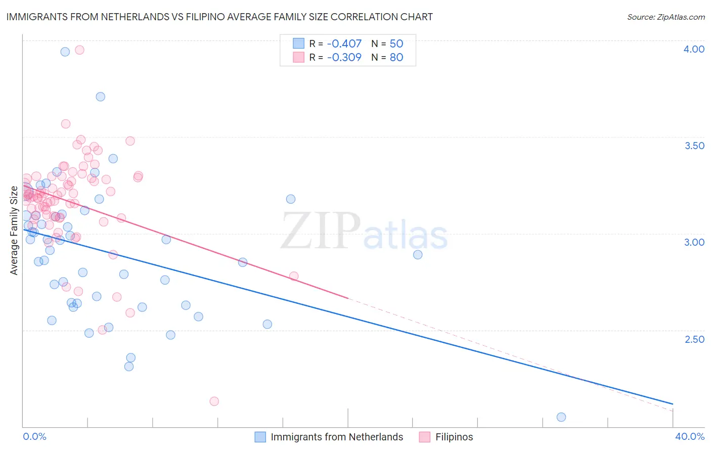 Immigrants from Netherlands vs Filipino Average Family Size