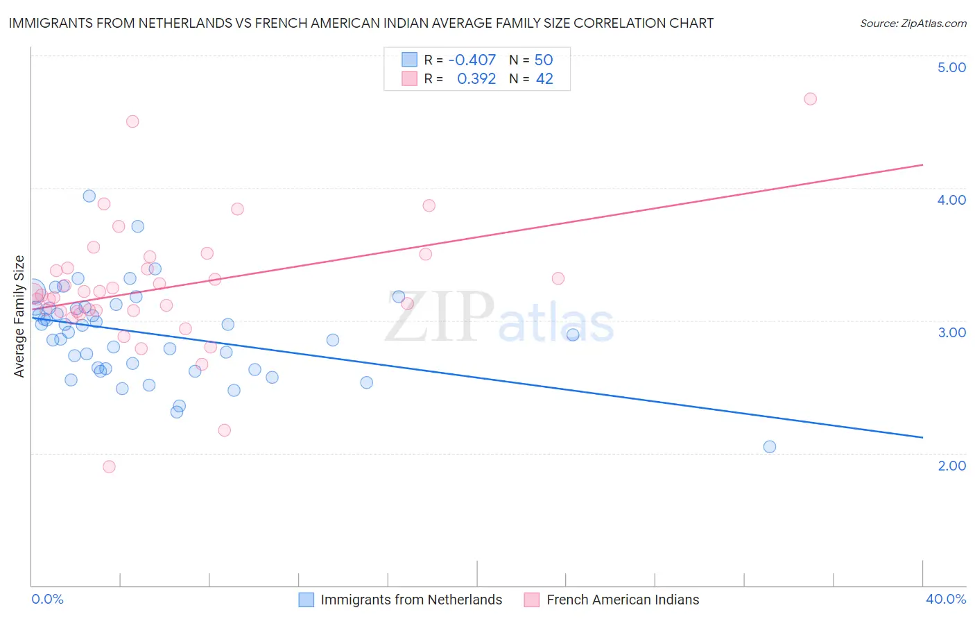 Immigrants from Netherlands vs French American Indian Average Family Size