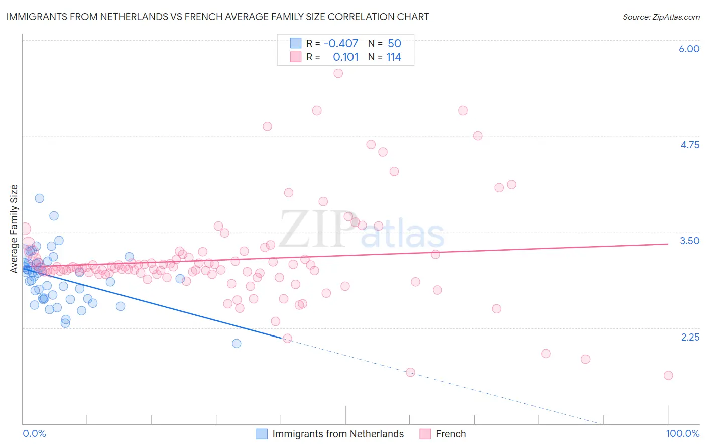 Immigrants from Netherlands vs French Average Family Size