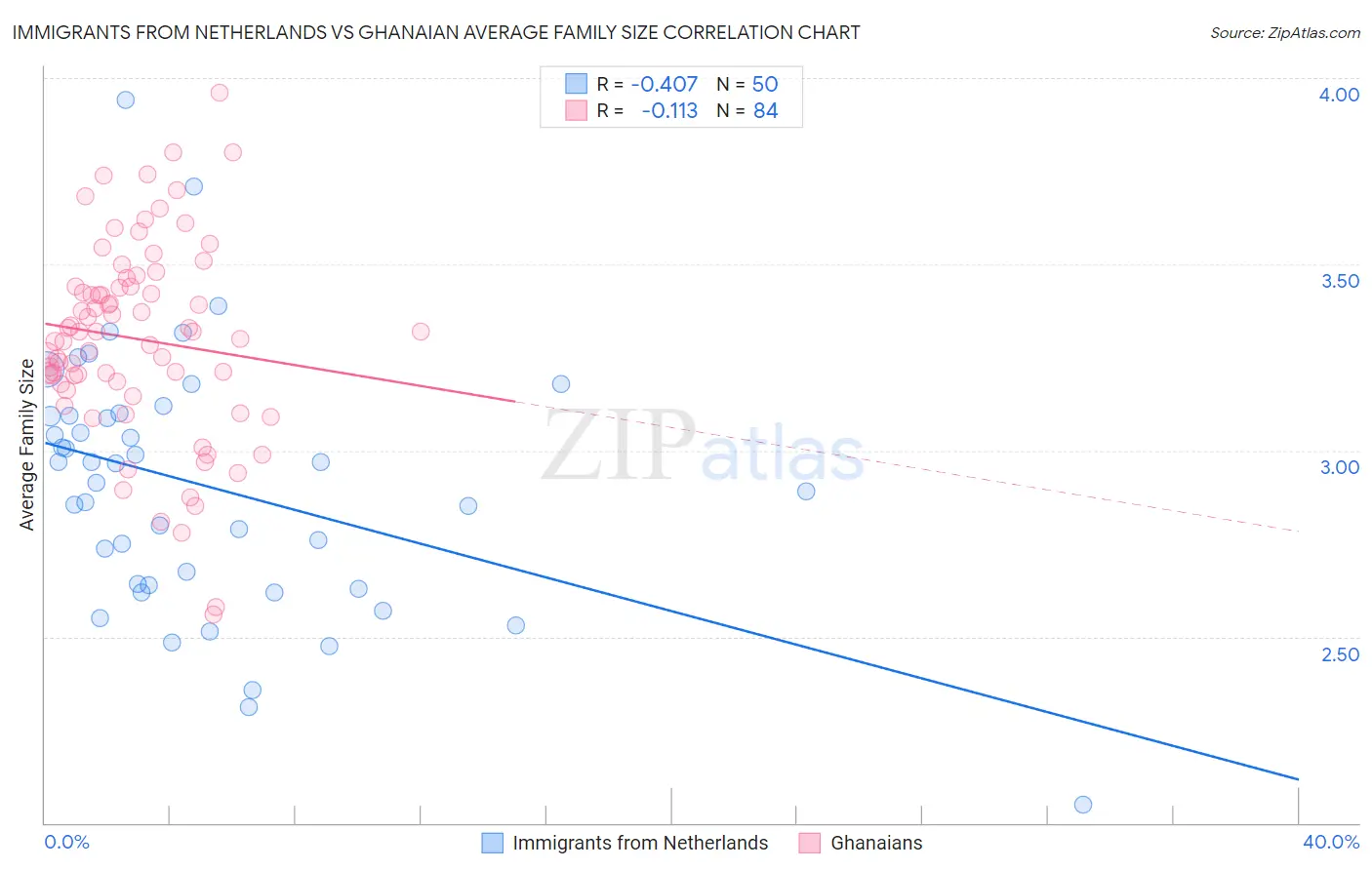 Immigrants from Netherlands vs Ghanaian Average Family Size