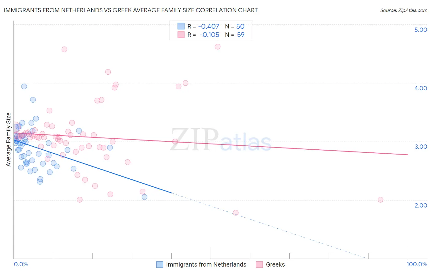 Immigrants from Netherlands vs Greek Average Family Size