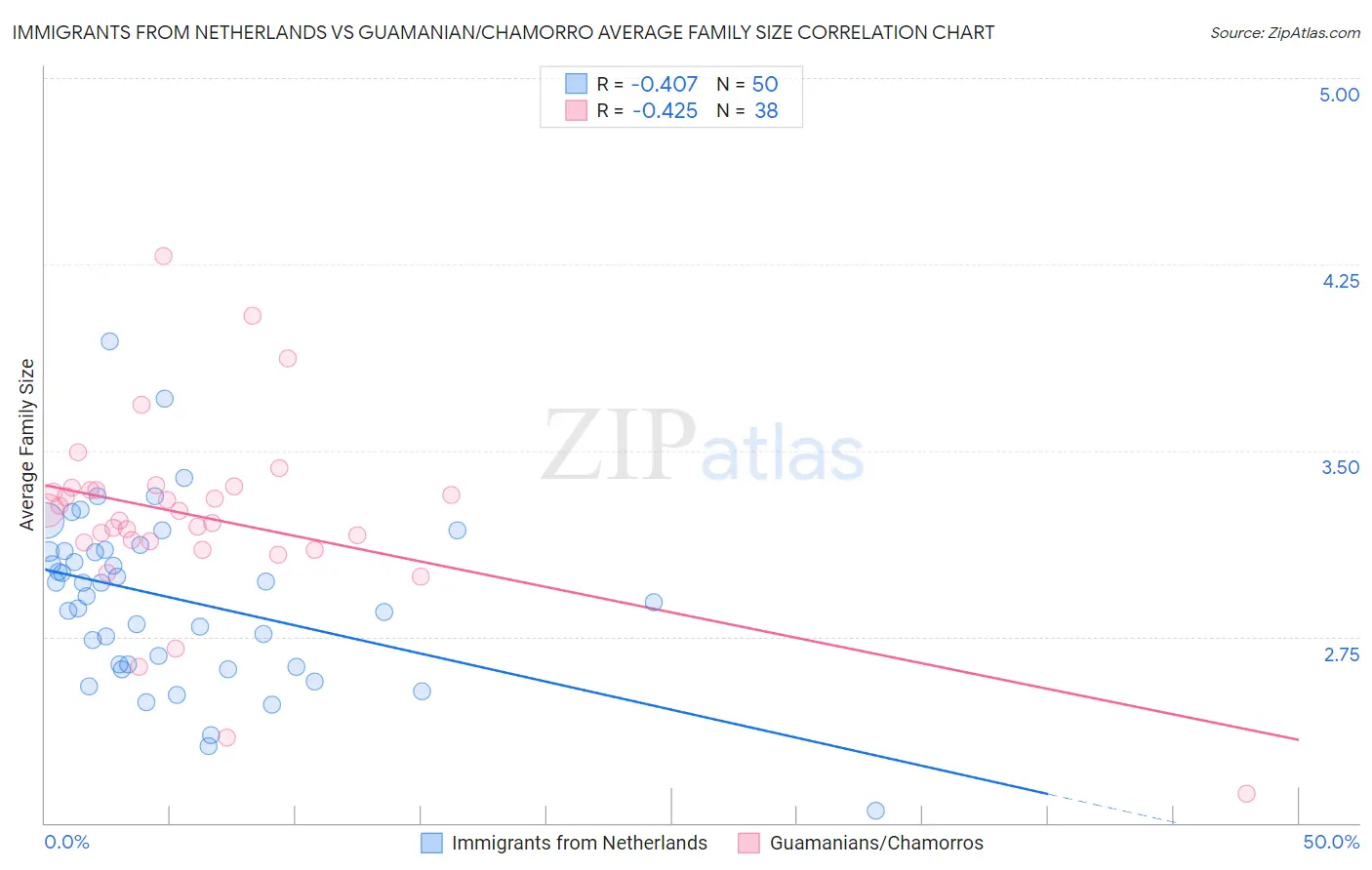 Immigrants from Netherlands vs Guamanian/Chamorro Average Family Size