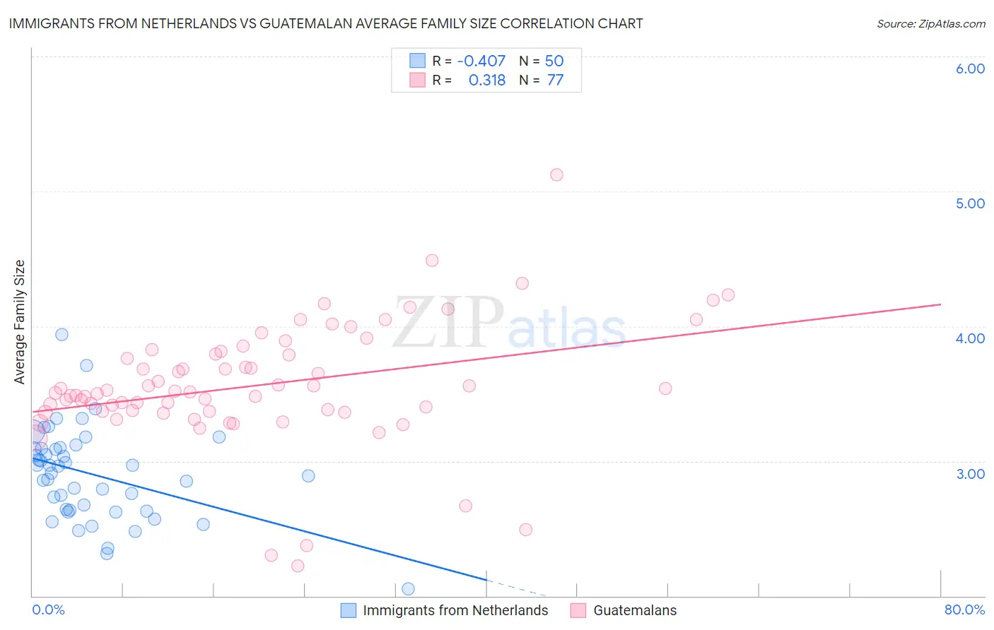 Immigrants from Netherlands vs Guatemalan Average Family Size