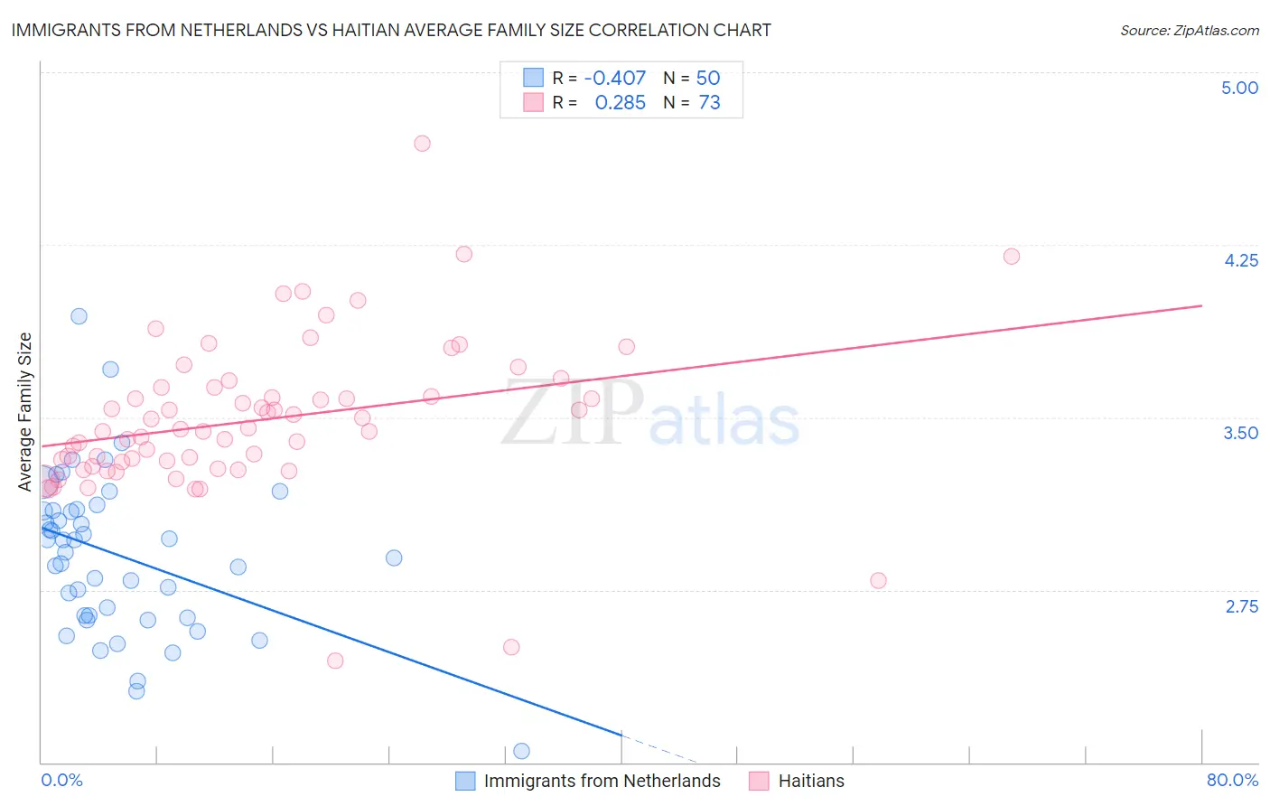 Immigrants from Netherlands vs Haitian Average Family Size