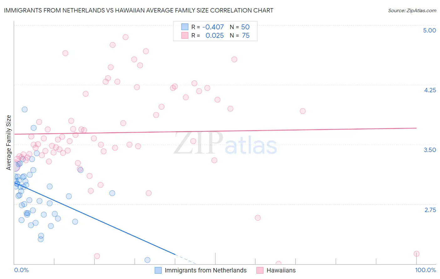 Immigrants from Netherlands vs Hawaiian Average Family Size