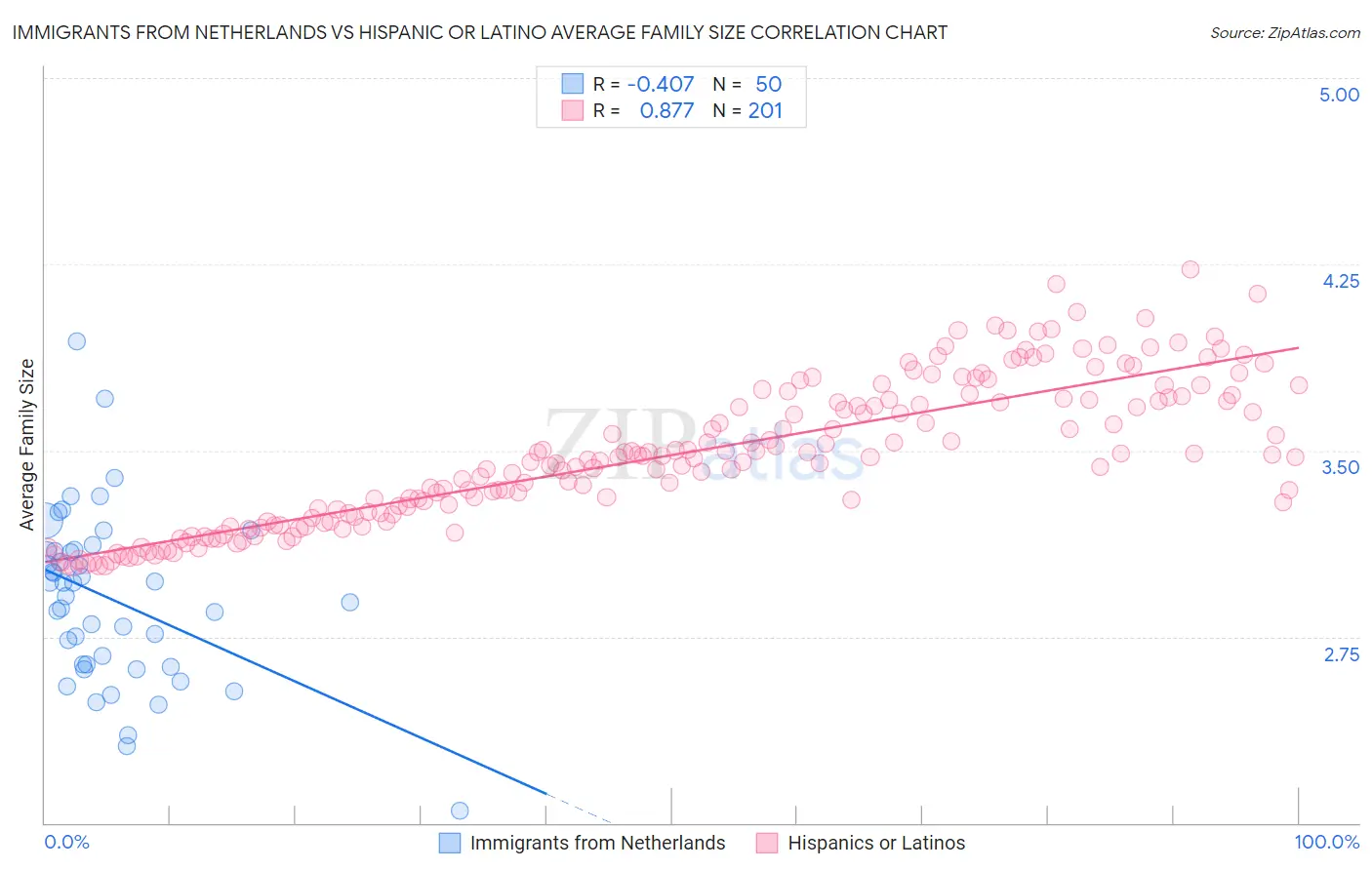 Immigrants from Netherlands vs Hispanic or Latino Average Family Size