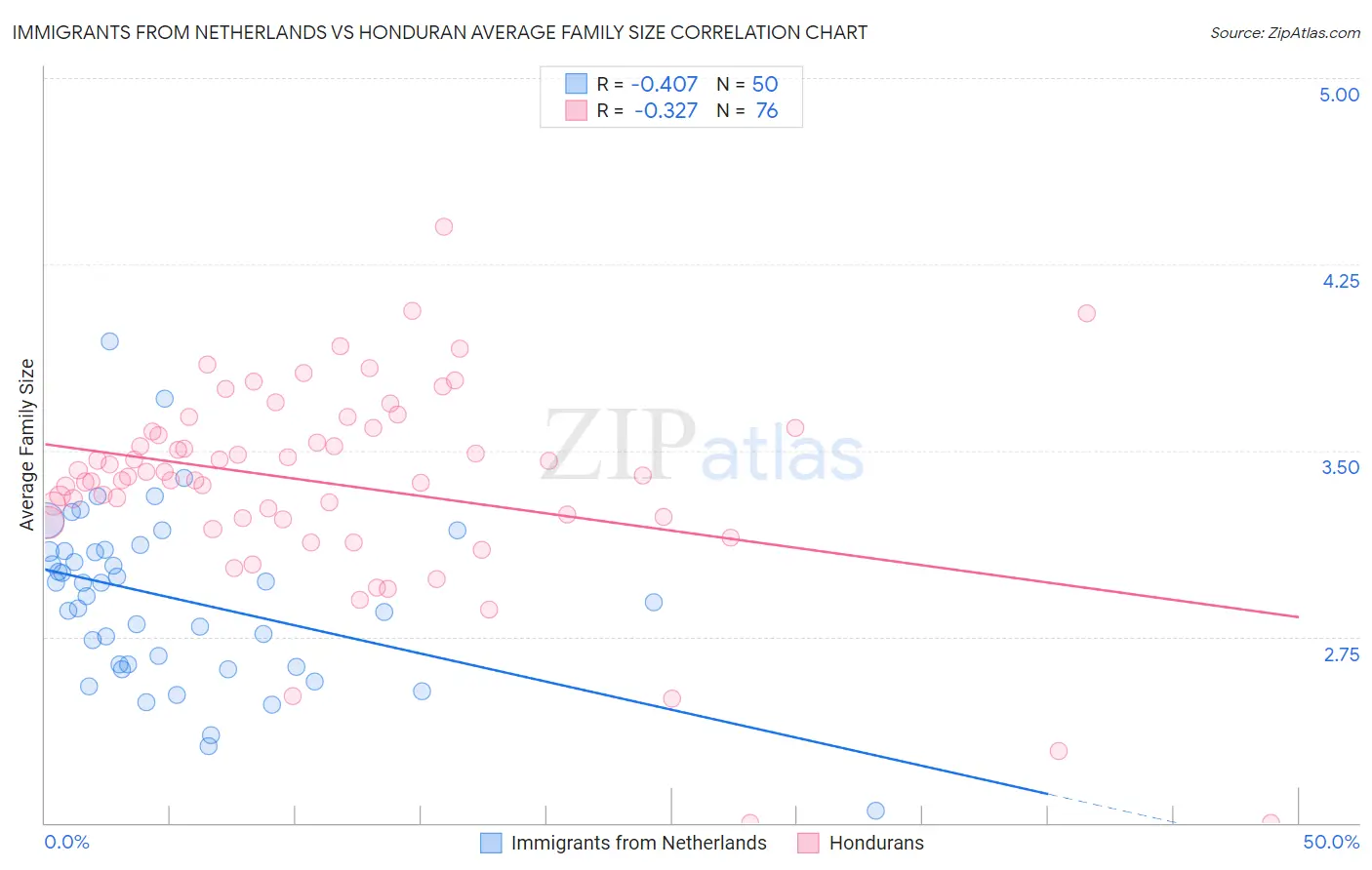 Immigrants from Netherlands vs Honduran Average Family Size