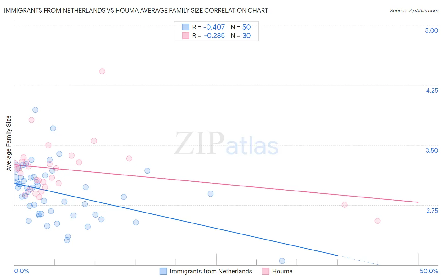 Immigrants from Netherlands vs Houma Average Family Size