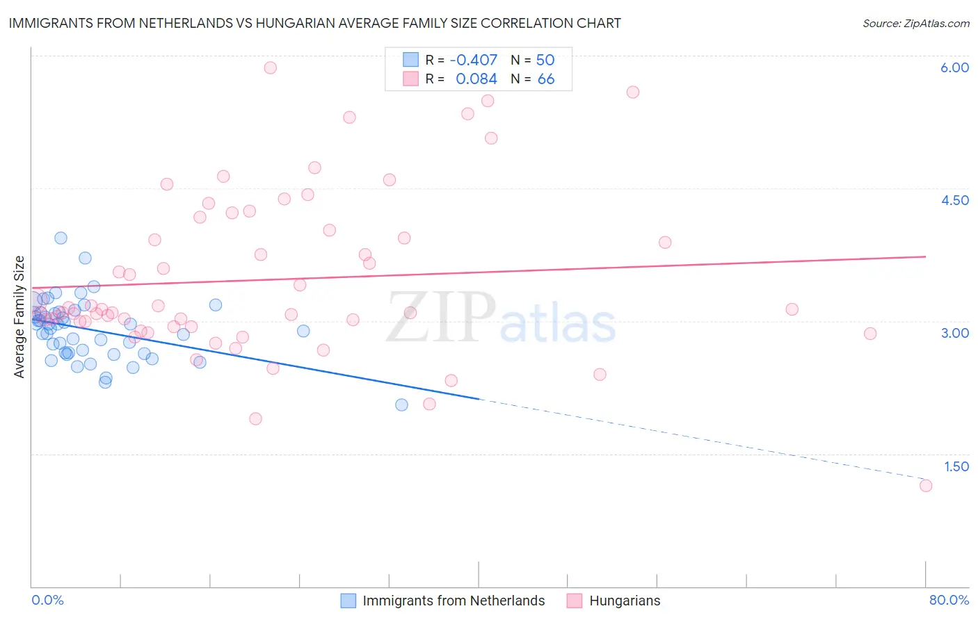 Immigrants from Netherlands vs Hungarian Average Family Size