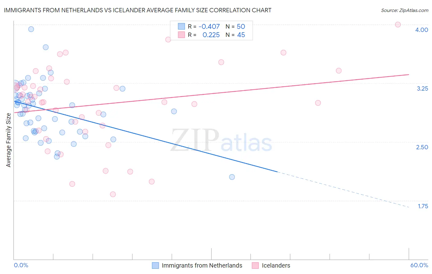 Immigrants from Netherlands vs Icelander Average Family Size