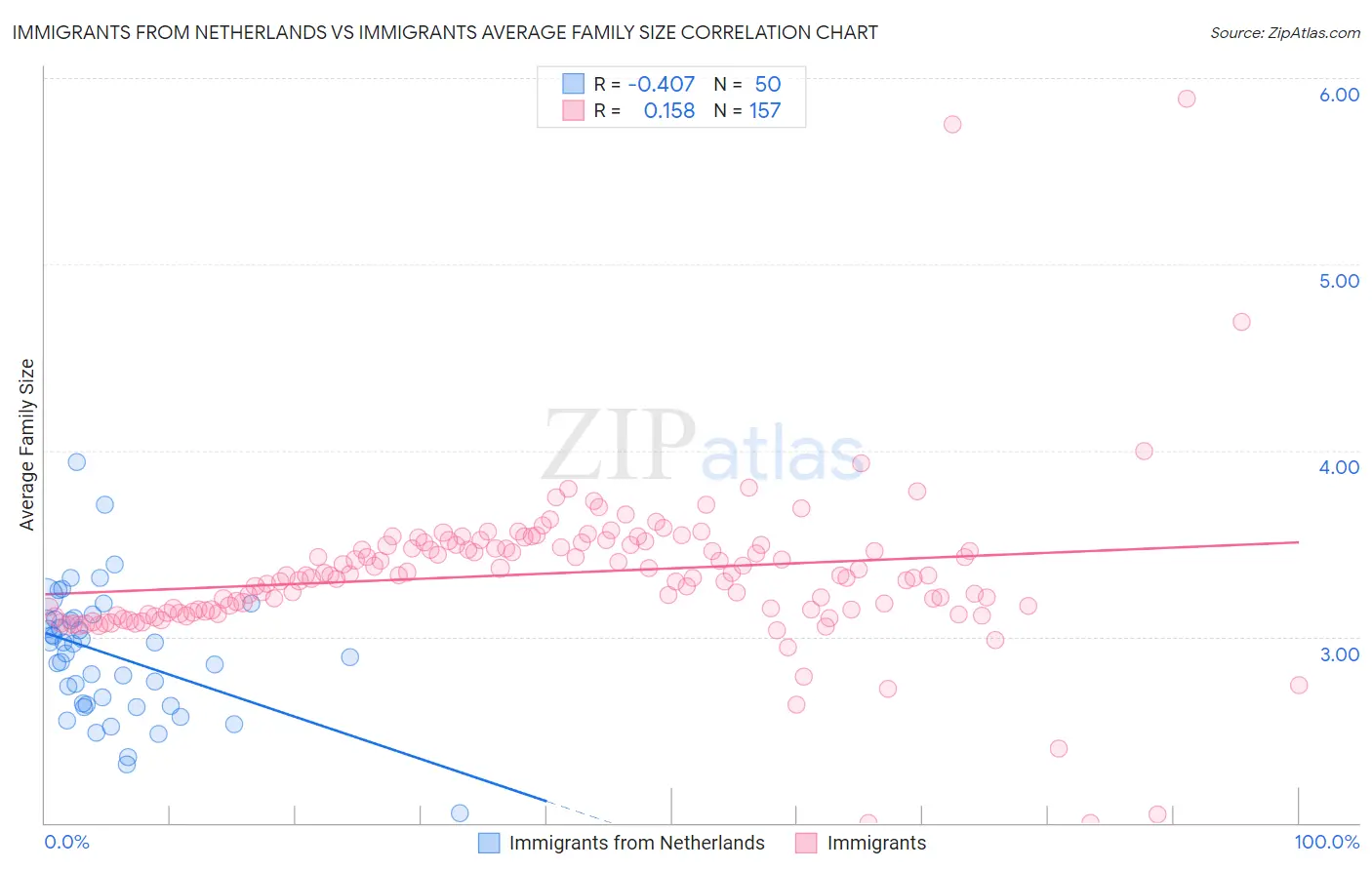 Immigrants from Netherlands vs Immigrants Average Family Size