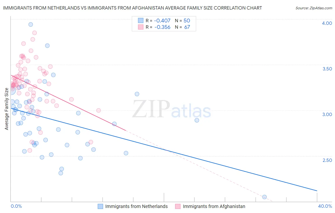 Immigrants from Netherlands vs Immigrants from Afghanistan Average Family Size