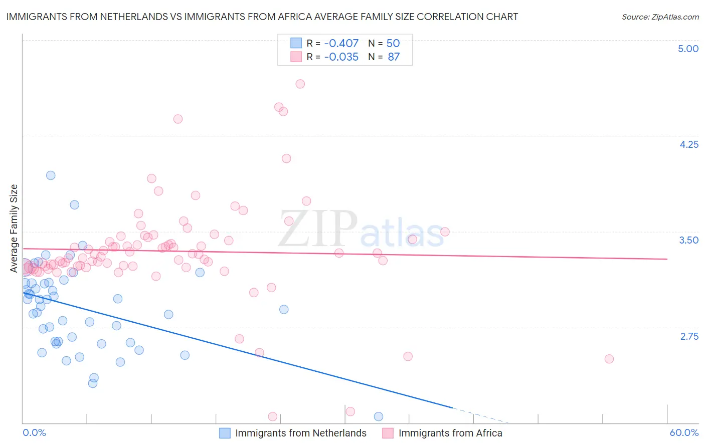 Immigrants from Netherlands vs Immigrants from Africa Average Family Size