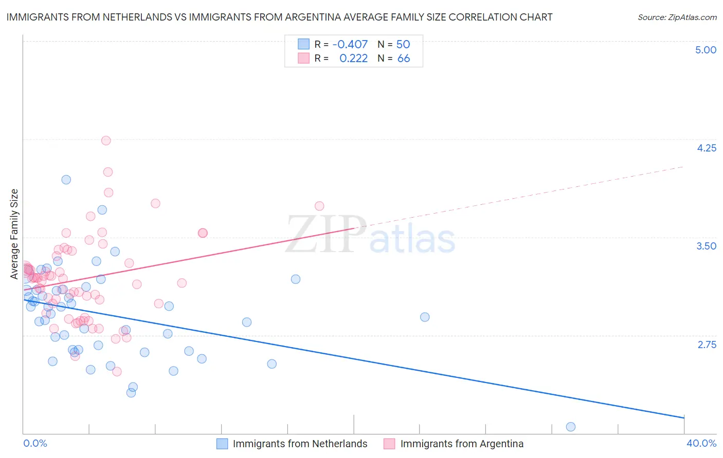 Immigrants from Netherlands vs Immigrants from Argentina Average Family Size