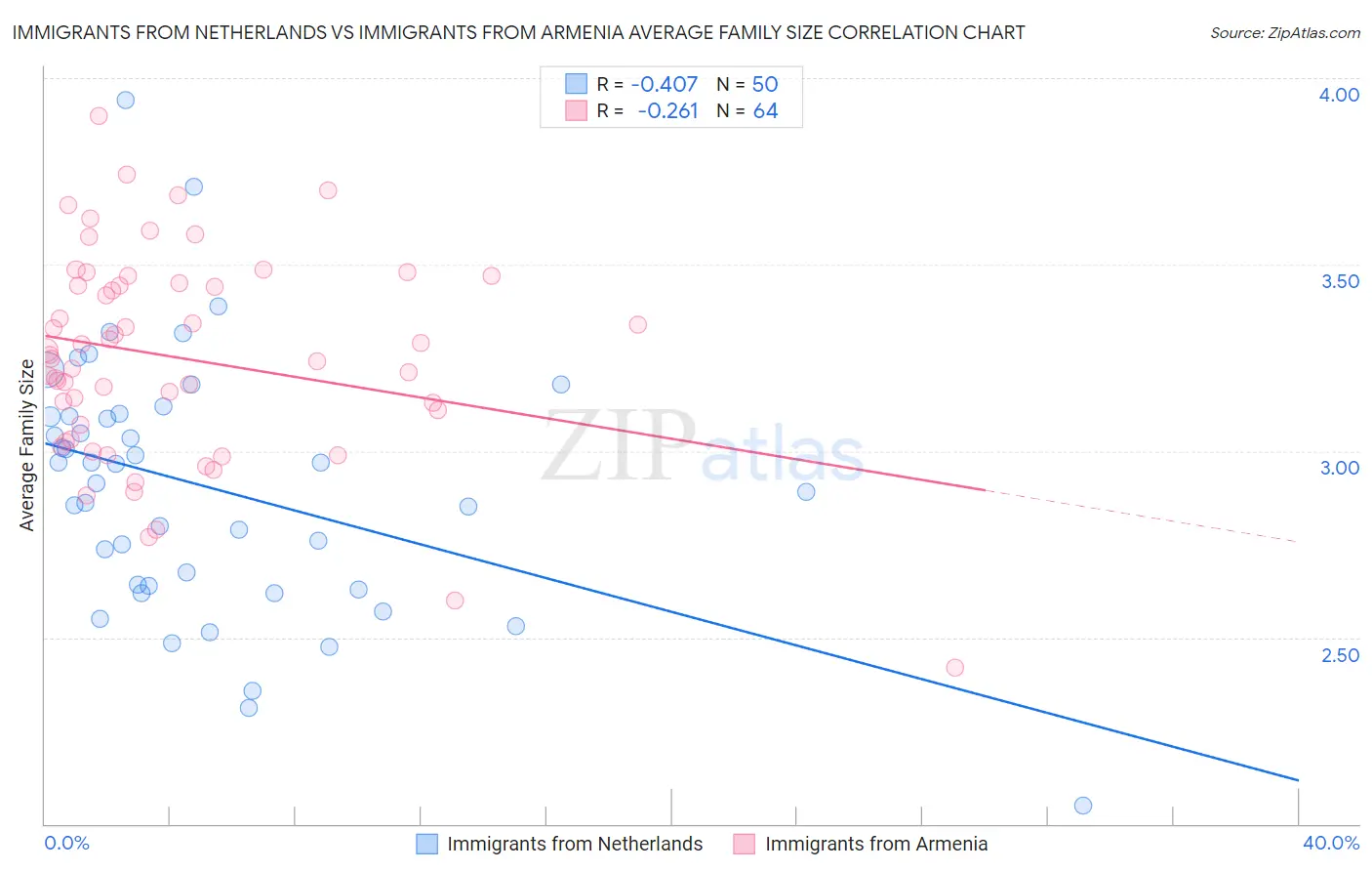 Immigrants from Netherlands vs Immigrants from Armenia Average Family Size