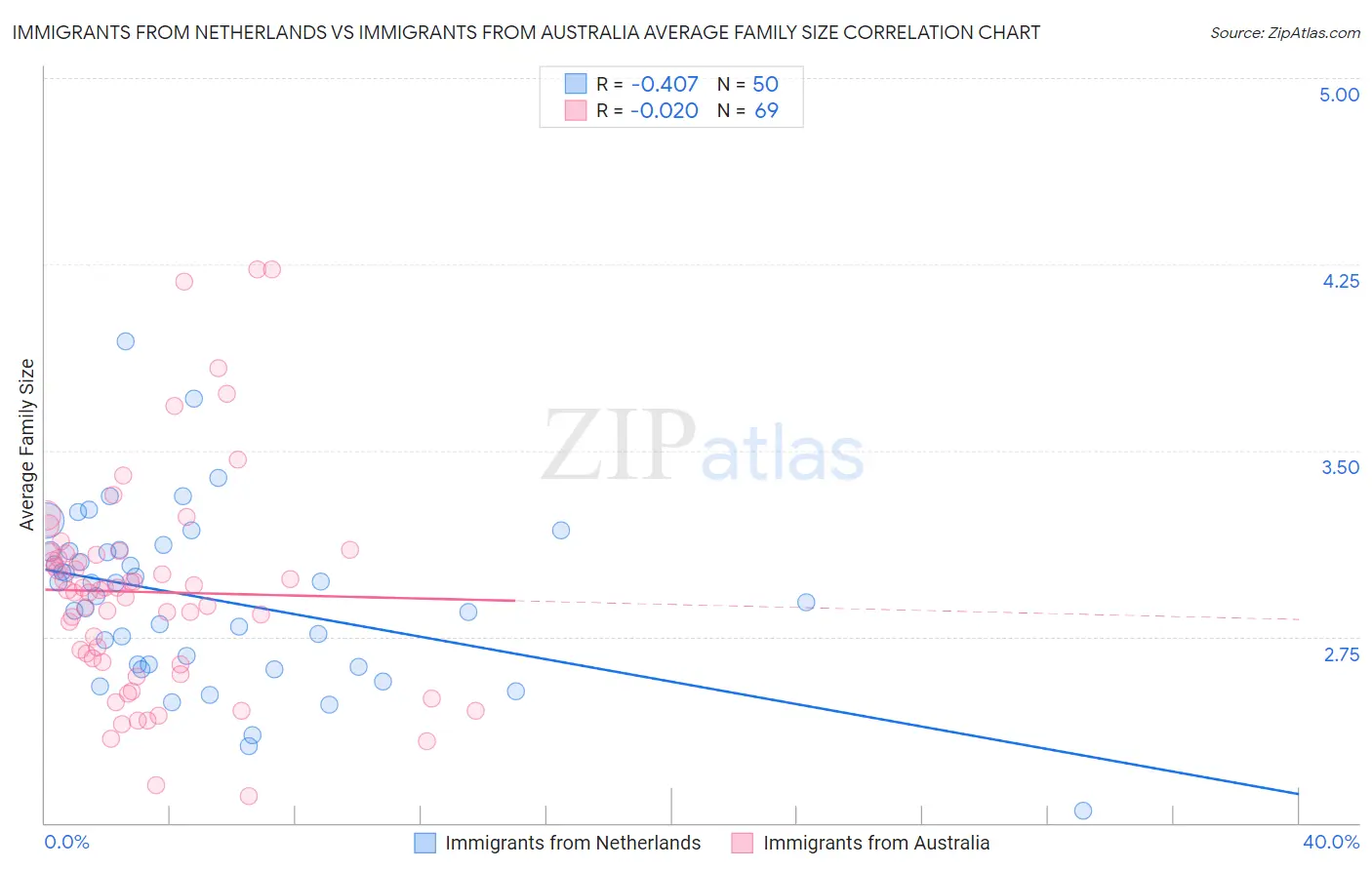 Immigrants from Netherlands vs Immigrants from Australia Average Family Size