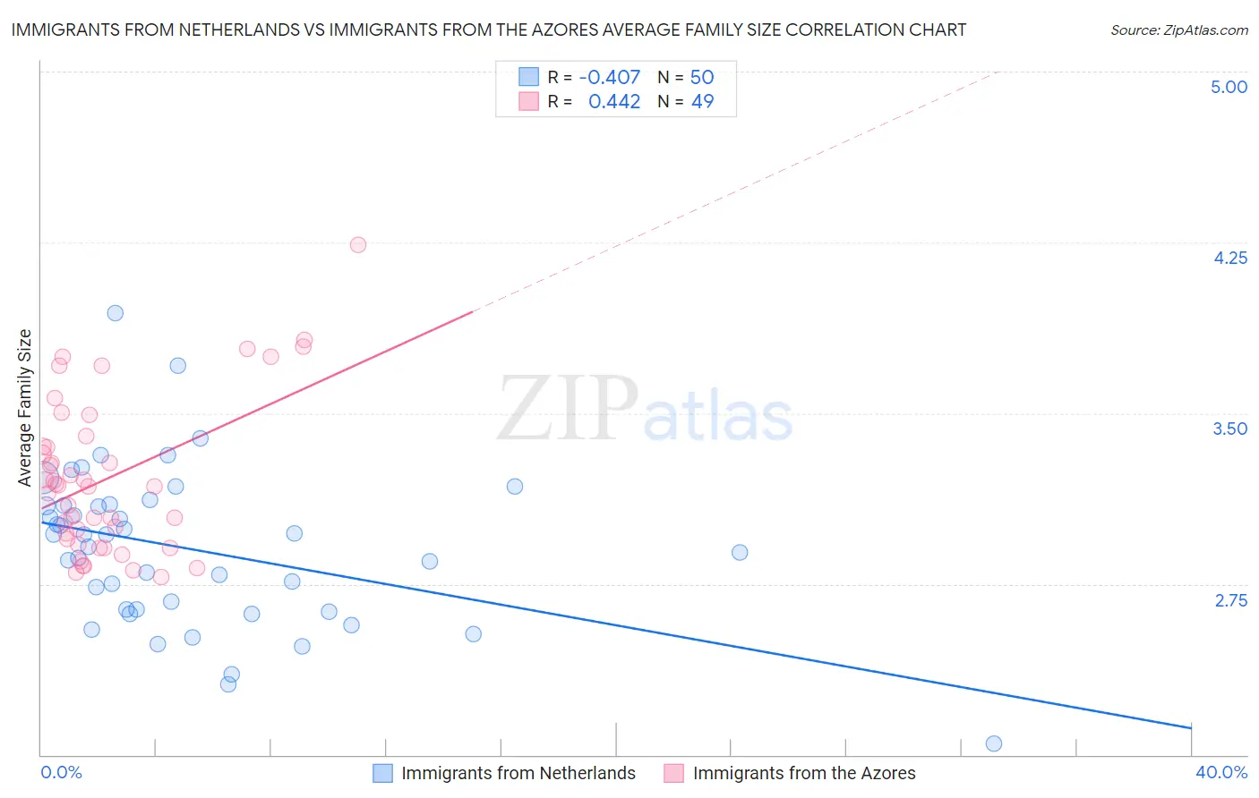 Immigrants from Netherlands vs Immigrants from the Azores Average Family Size