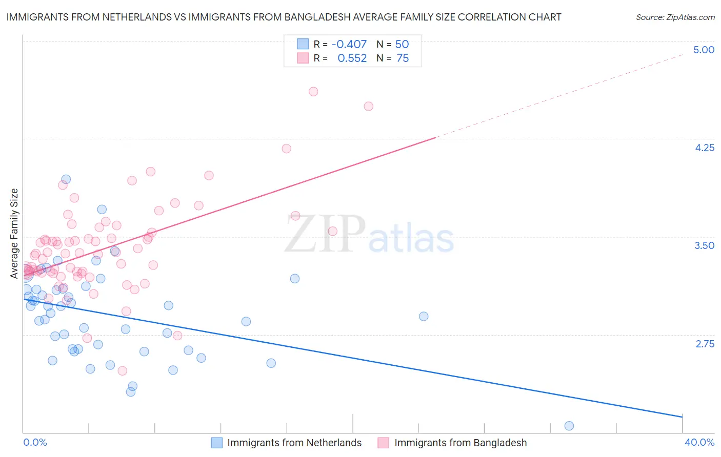 Immigrants from Netherlands vs Immigrants from Bangladesh Average Family Size